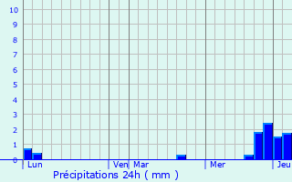 Graphique des précipitations prvues pour Ral