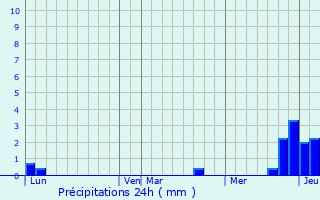 Graphique des précipitations prvues pour Olette