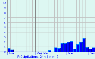 Graphique des précipitations prvues pour Remicourt