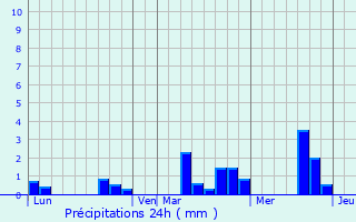 Graphique des précipitations prvues pour Irai