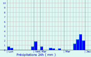 Graphique des précipitations prvues pour Soycourt