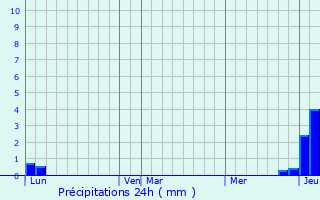 Graphique des précipitations prvues pour Mazill