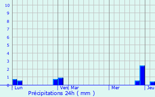 Graphique des précipitations prvues pour Larringes