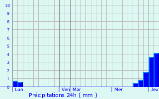 Graphique des précipitations prvues pour Commelle-Vernay