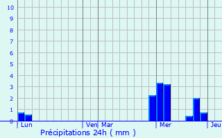Graphique des précipitations prvues pour Naintr