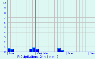 Graphique des précipitations prvues pour Ortiporio