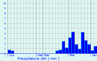 Graphique des précipitations prvues pour Chenimnil