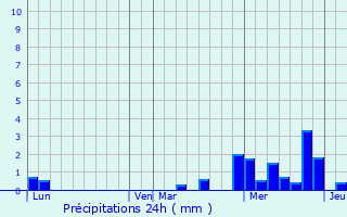 Graphique des précipitations prvues pour Jarville-la-Malgrange