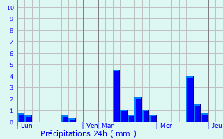 Graphique des précipitations prvues pour La Haye-Saint-Sylvestre