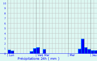 Graphique des précipitations prvues pour Frettecuisse