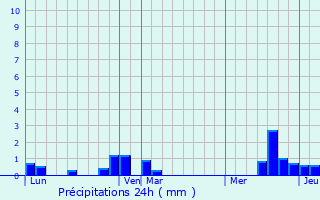 Graphique des précipitations prvues pour Oisemont