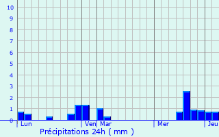 Graphique des précipitations prvues pour Vaux-Marquenneville