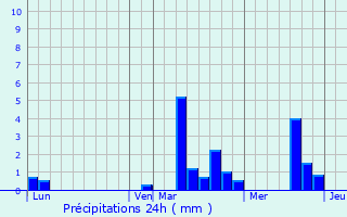 Graphique des précipitations prvues pour Chamblac