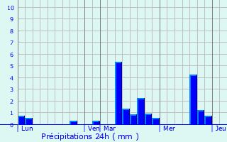 Graphique des précipitations prvues pour Saint-Jean-du-Thenney