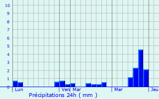 Graphique des précipitations prvues pour Becquigny