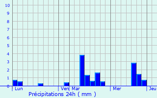 Graphique des précipitations prvues pour Fontaine-la-Louvet