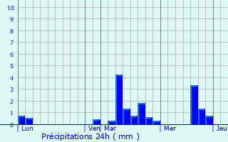 Graphique des précipitations prvues pour La Chapelle-Hareng