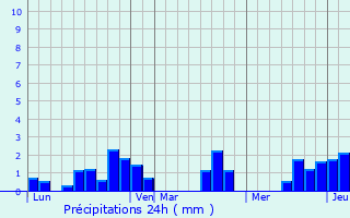 Graphique des précipitations prvues pour Mosnay