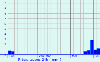 Graphique des précipitations prvues pour Saint-Ferrol-des-Ctes