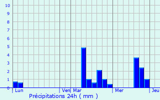 Graphique des précipitations prvues pour Thevray