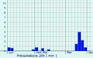 Graphique des précipitations prvues pour Hescamps