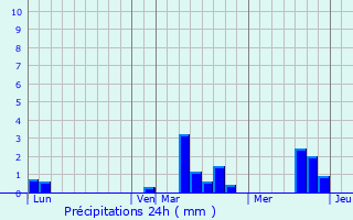 Graphique des précipitations prvues pour Giverville