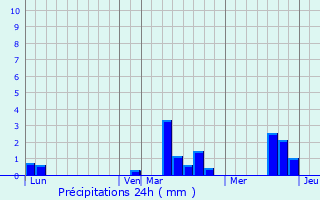 Graphique des précipitations prvues pour Morsan