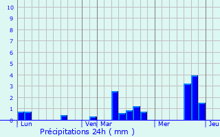 Graphique des précipitations prvues pour Crestot