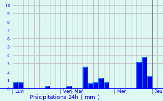 Graphique des précipitations prvues pour Le Troncq