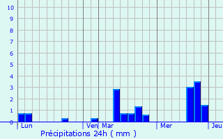 Graphique des précipitations prvues pour pgard