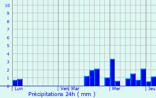 Graphique des précipitations prvues pour Maizires-ls-Brienne