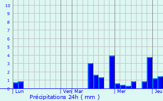 Graphique des précipitations prvues pour Chtres