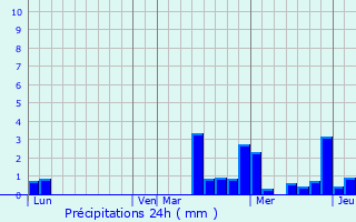Graphique des précipitations prvues pour Trouans