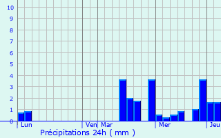 Graphique des précipitations prvues pour Ossey-les-Trois-Maisons