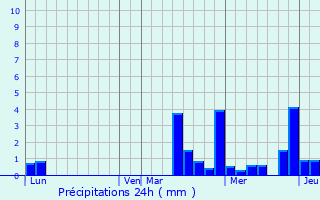 Graphique des précipitations prvues pour Barbuise