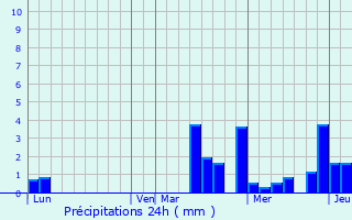 Graphique des précipitations prvues pour Saint-Martin-de-Bossenay