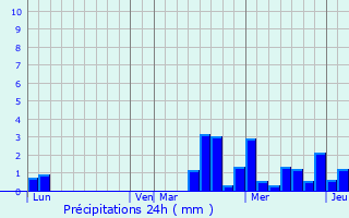 Graphique des précipitations prvues pour Jessains
