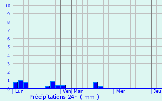 Graphique des précipitations prvues pour Saint-Martin-en-Vercors
