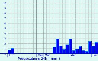 Graphique des précipitations prvues pour Polisot