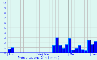 Graphique des précipitations prvues pour Villemorien