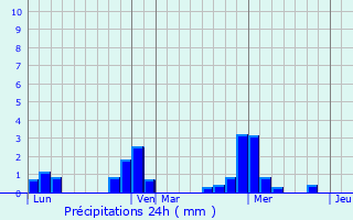 Graphique des précipitations prvues pour Arrodets