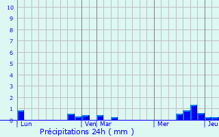 Graphique des précipitations prvues pour Marquillies