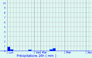 Graphique des précipitations prvues pour Bellegarde-sur-Valserine