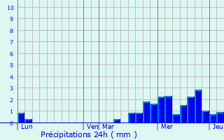 Graphique des précipitations prvues pour Mattaincourt