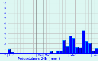Graphique des précipitations prvues pour Gugncourt