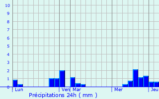 Graphique des précipitations prvues pour Domqueur