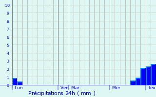 Graphique des précipitations prvues pour Jur