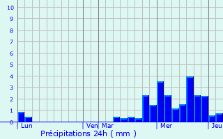 Graphique des précipitations prvues pour Housseras