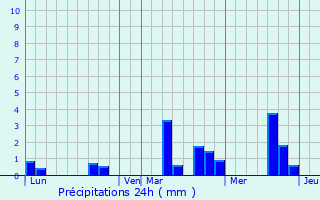 Graphique des précipitations prvues pour Saint-Michel-Tuboeuf