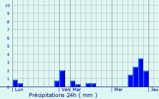 Graphique des précipitations prvues pour Chuignes
